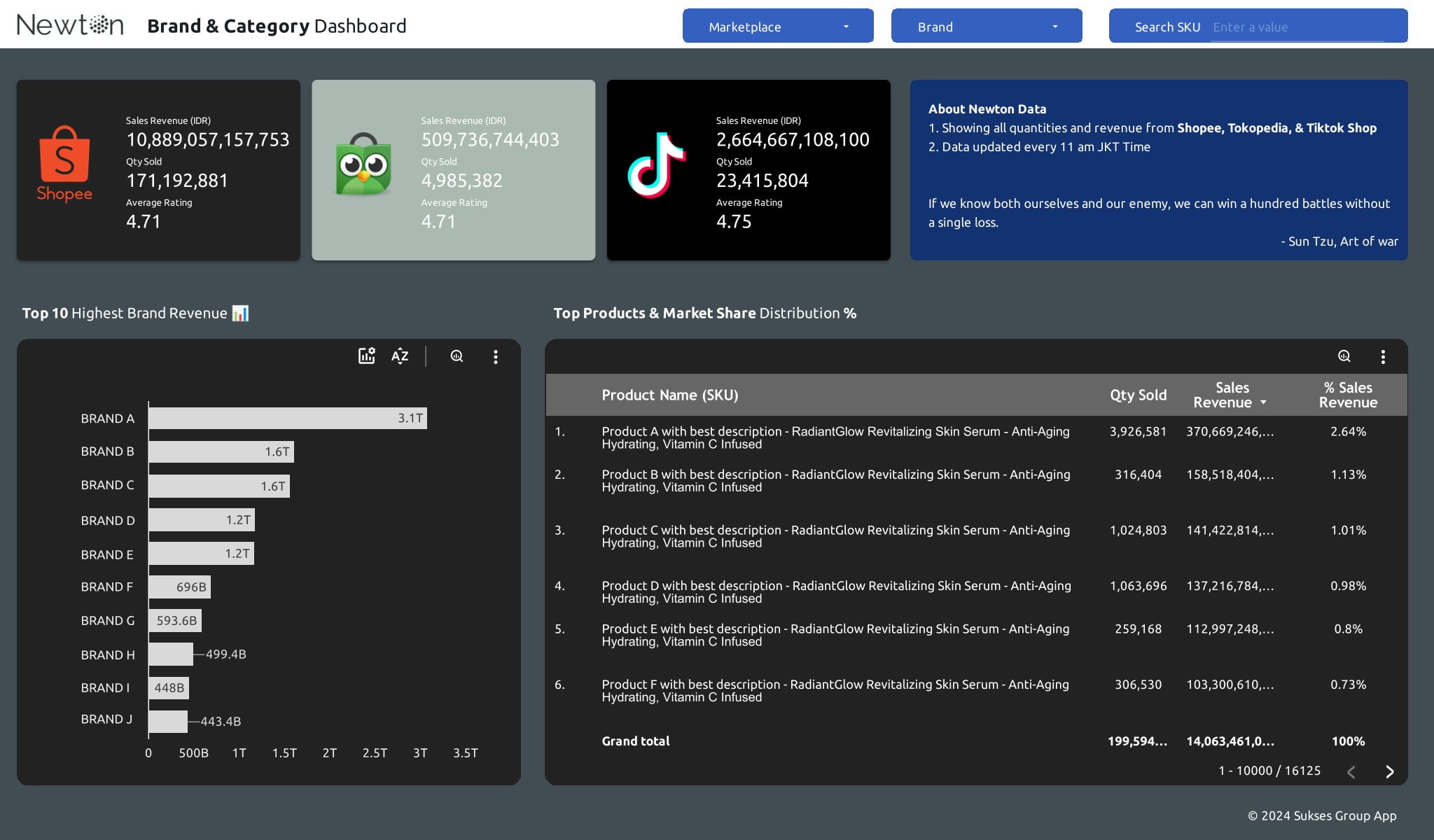 Newton All Time Data Dashboard