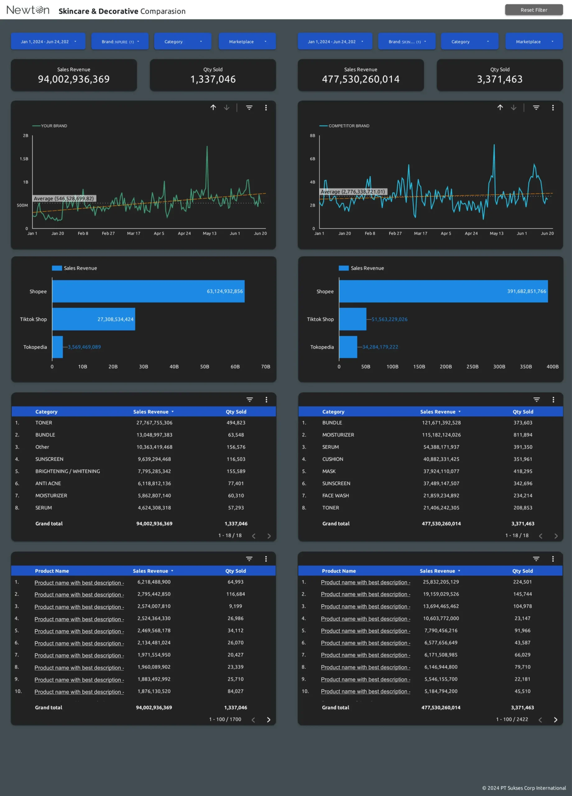 Newton Brand Comparison Dashboard