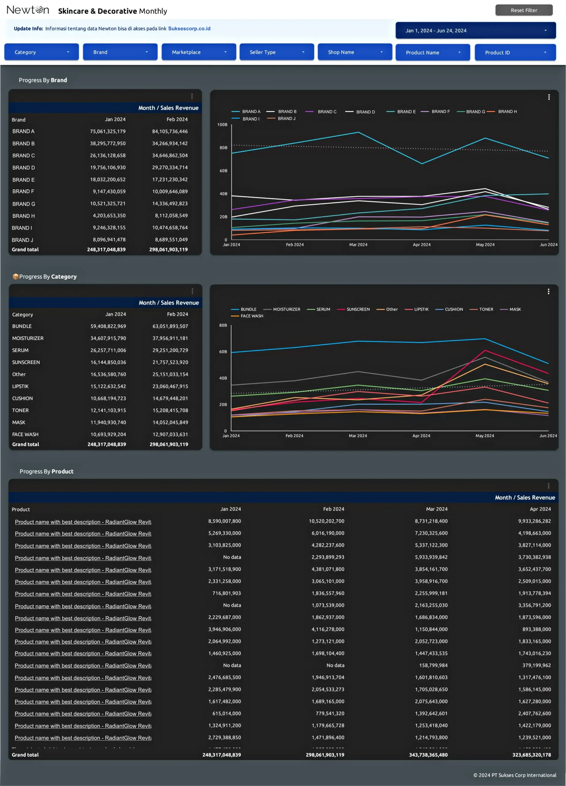 Newton Monthly Report Dashboard Overview